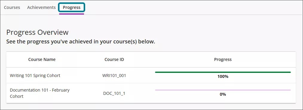 The progress tool on the learner dashboard, with the progress tab highlighted in blue, showing progress of 100% in one course and 0% in a second course. The tab shows the Course Name, Course ID, and progress for each course.