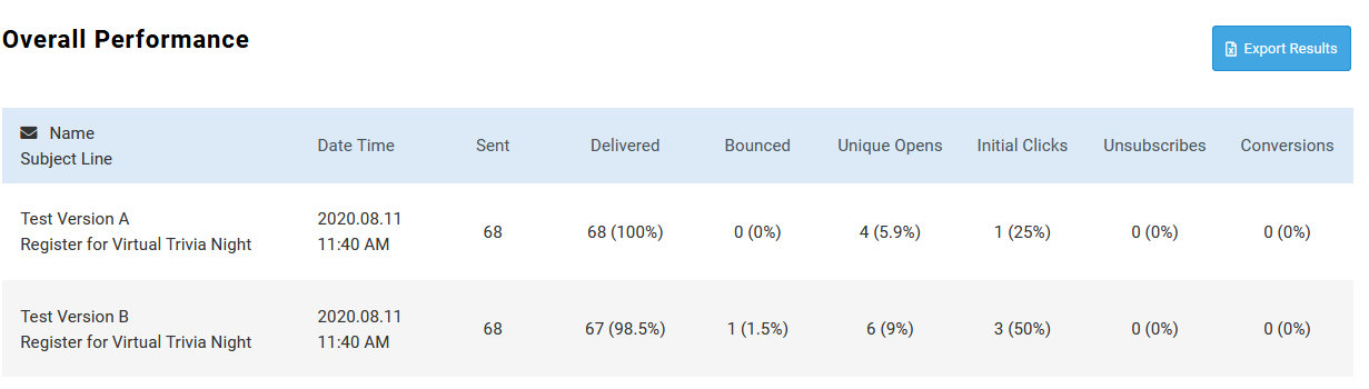 A header that states Overall Performance, with table that contains columns for Name and Subject Line, Date Time, Sent, Delivered, Bounced, Unique Opens, Initial Clicks, Unsubscribes, and Conversions. There is also an Export Results button in the top right.