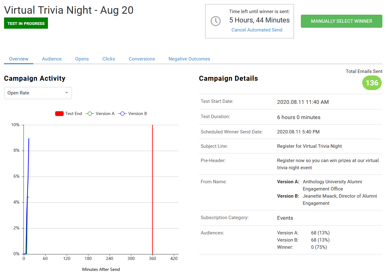 The top half of the reporting screen for a test in progress, showing the time left until the winner is sent, a button to manually select the winner, and a graph showing the open rates of each version as well as the test end time. The screen also includes details of the campaign, including Test Start Date, Test Duration, Scheduled Winner Send Date, Subject Line, Pre-Header, From Name, Subscription Category, and Audiences.