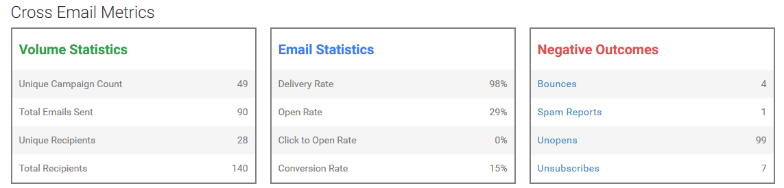 The Cross Email Metrics, including the Volume Statistics, the Email Statistics, and the Negative Outcomes