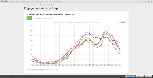 The engagement activity graph