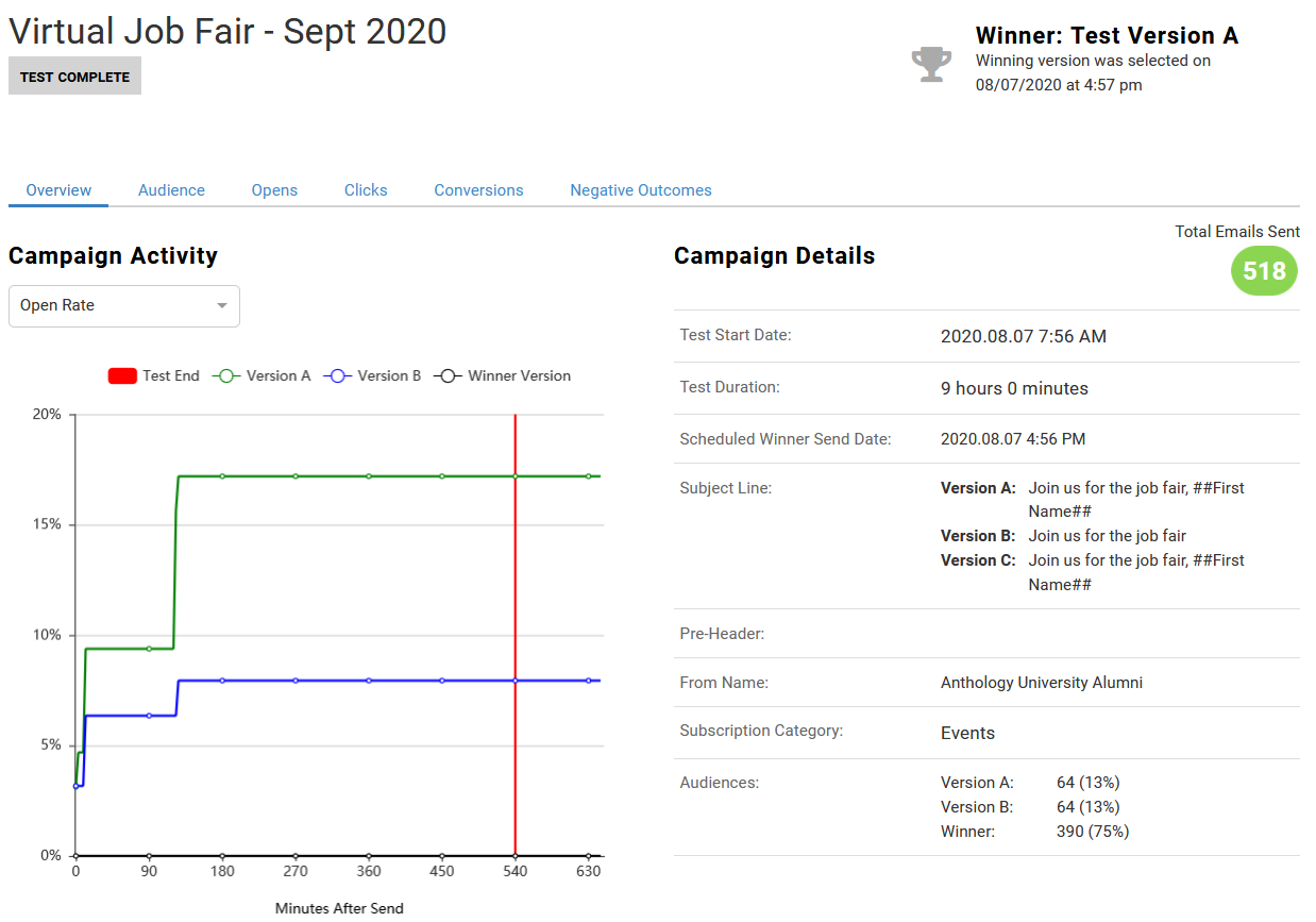 The top half of the AB reporting screen for a complete test, showing the winning version, a graph of the open rate of each version and when the test ended, and details about the campaign including the Test Start Date, Test Duration, Scheduled Winner Send Date, Subject Line, Pre-Header, From Name, Subscription Category, and Audiences.
