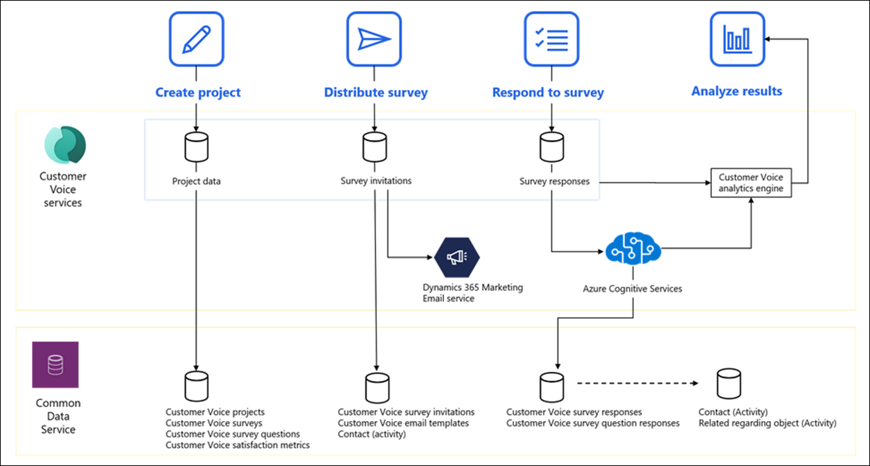 Customer Voice - Data Flow