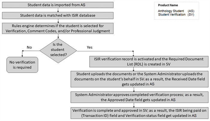 SV to CNS Integration