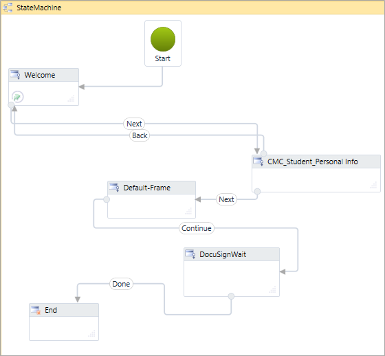 State Machine for DocuSign workflow