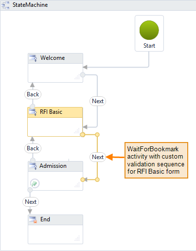 Wait for book in State Machine