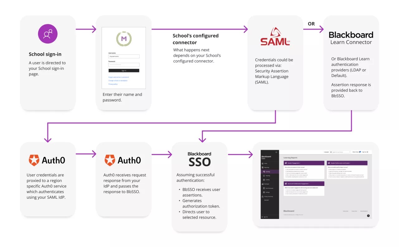 Image describing the Institutional Authentication Single Sing-on process described in the page.