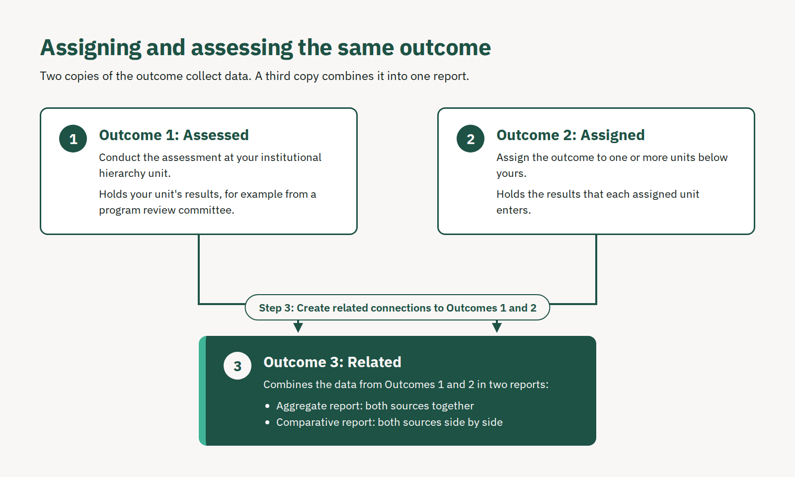 Assigning and Assessing The Same Outcome Diagram