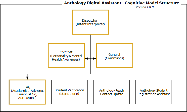 Renee cognitive model structure