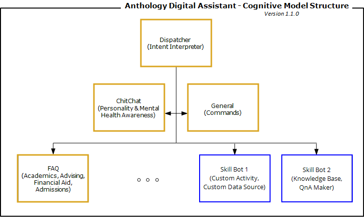 Extended cognitive model