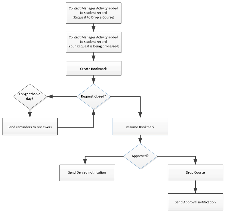 Long Running Workflow - Flowchart